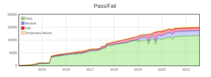 Chart showing the number of packages tested by ci.debian.net. Starts from close to 0 in 2014, up to 15,000 in 2021. The growth tendency seems to slow down in the last year
