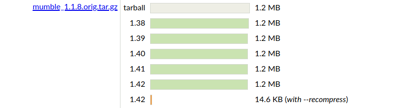 with recompression, the delta produced from mumble_1.1.8.orig.tar.gz goes from 1.2MB, or 99% of the size to the original tarball, to 14.6KB, 1% of the size of original tarball with recompression, the delta produced from mumble_1.1.8.orig.tar.gz goes from 1.2MB, or 99% of the size to the original tarball, to 14.6KB, 1% of the size of original tarball